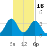 Trident Pier tide chart for Tuesday, November 16, 2021