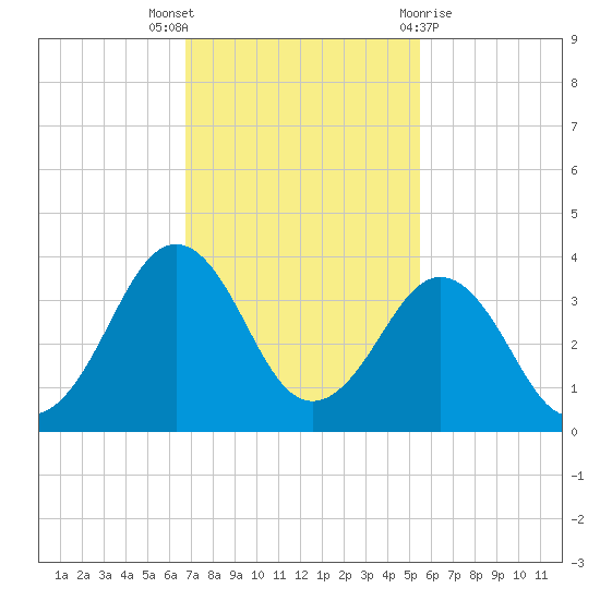 Trident Pier tide chart for Wednesday, November 17, 2021