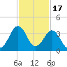 Trident Pier tide chart for Wednesday, November 17, 2021