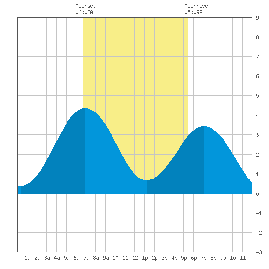Trident Pier tide chart for Thursday, November 18, 2021