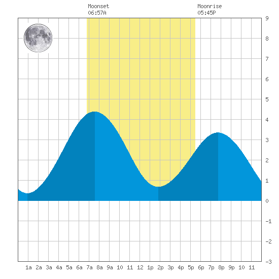 Trident Pier tide chart for Friday, November 19, 2021