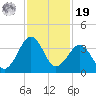 Trident Pier tide chart for Friday, November 19, 2021