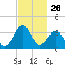 Trident Pier tide chart for Saturday, November 20, 2021