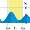 Trident Pier tide chart for Sunday, November 21, 2021