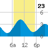 Trident Pier tide chart for Tuesday, November 23, 2021