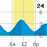Trident Pier tide chart for Wednesday, November 24, 2021