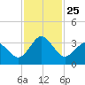 Trident Pier tide chart for Thursday, November 25, 2021