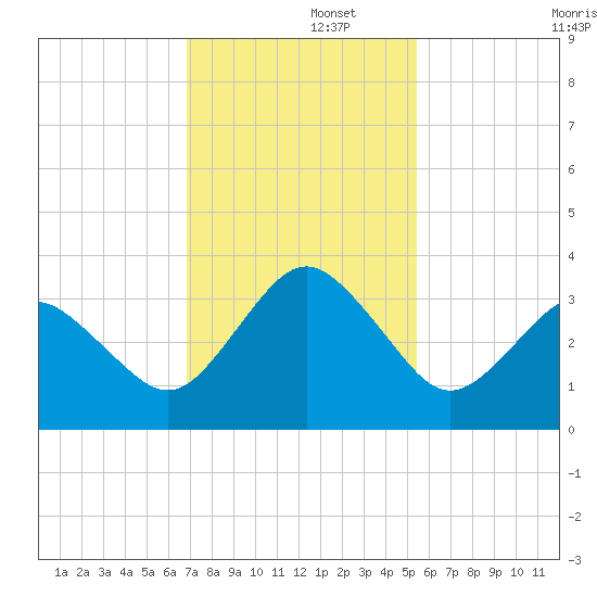 Trident Pier tide chart for Friday, November 26, 2021