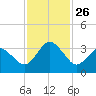 Trident Pier tide chart for Friday, November 26, 2021