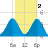 Trident Pier tide chart for Tuesday, November 2, 2021