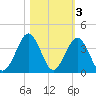 Trident Pier tide chart for Wednesday, November 3, 2021