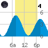 Trident Pier tide chart for Thursday, November 4, 2021
