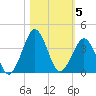 Trident Pier tide chart for Friday, November 5, 2021