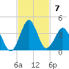 Trident Pier tide chart for Sunday, November 7, 2021