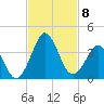 Trident Pier tide chart for Monday, November 8, 2021