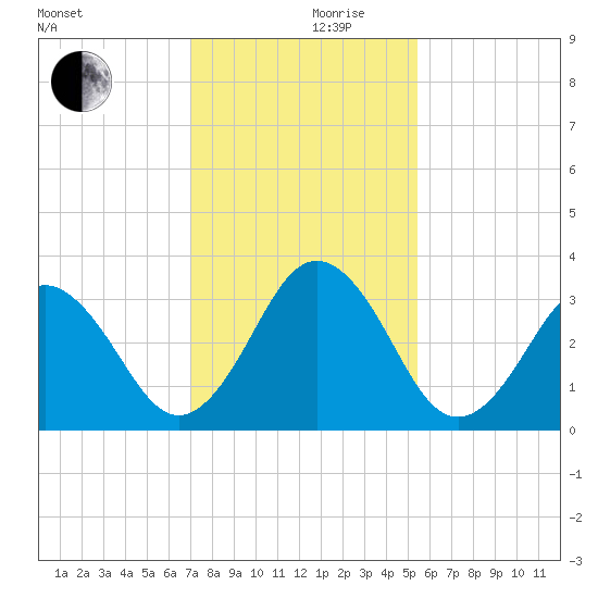 Trident Pier tide chart for Friday, December 10, 2021