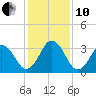 Trident Pier tide chart for Friday, December 10, 2021