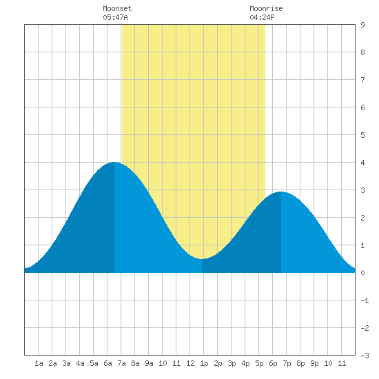 Trident Pier tide chart for Friday, December 17, 2021