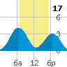 Trident Pier tide chart for Friday, December 17, 2021