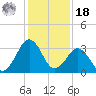Trident Pier tide chart for Saturday, December 18, 2021