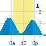 Trident Pier tide chart for Wednesday, December 1, 2021