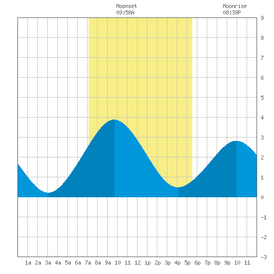 Trident Pier tide chart for Wednesday, December 22, 2021