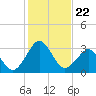 Trident Pier tide chart for Wednesday, December 22, 2021