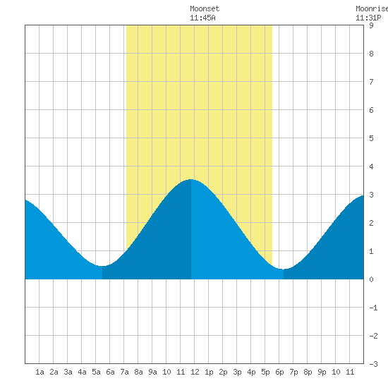 Trident Pier tide chart for Saturday, December 25, 2021