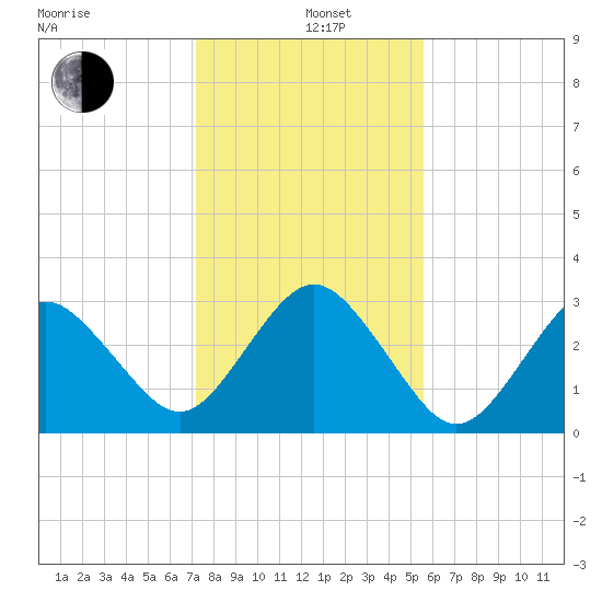 Trident Pier tide chart for Sunday, December 26, 2021