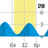 Trident Pier tide chart for Tuesday, December 28, 2021
