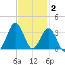 Trident Pier tide chart for Thursday, December 2, 2021