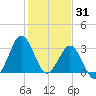 Trident Pier tide chart for Friday, December 31, 2021