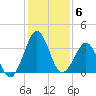 Trident Pier tide chart for Monday, December 6, 2021