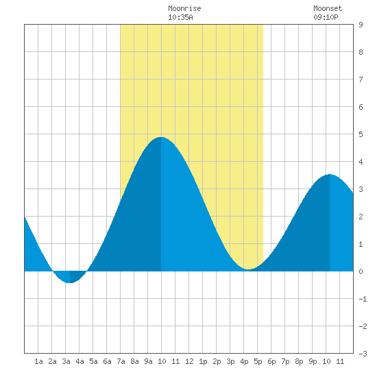 Trident Pier tide chart for Tuesday, December 7, 2021