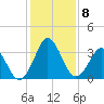Trident Pier tide chart for Wednesday, December 8, 2021