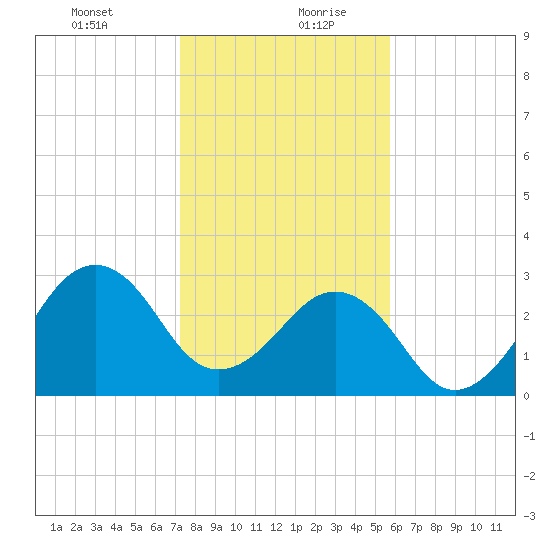 Trident Pier tide chart for Tuesday, January 11, 2022