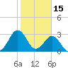 Trident Pier tide chart for Saturday, January 15, 2022