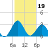 Trident Pier tide chart for Wednesday, January 19, 2022