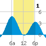 Trident Pier tide chart for Saturday, January 1, 2022