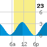 Trident Pier tide chart for Sunday, January 23, 2022
