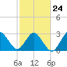 Trident Pier tide chart for Monday, January 24, 2022