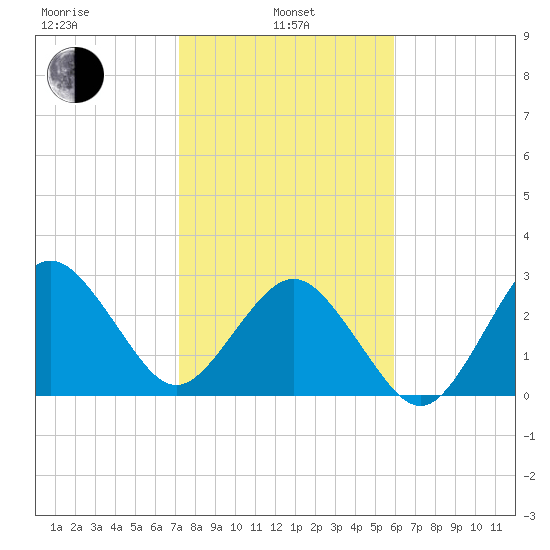 Trident Pier tide chart for Tuesday, January 25, 2022