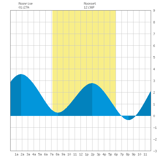 Trident Pier tide chart for Wednesday, January 26, 2022