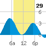 Trident Pier tide chart for Saturday, January 29, 2022