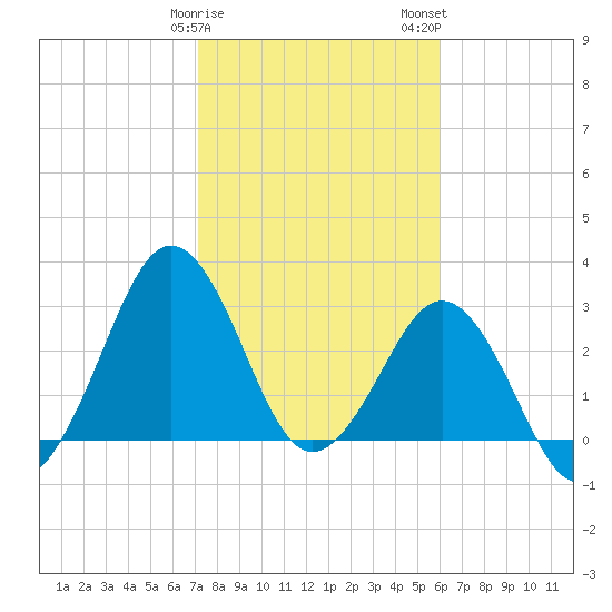 Trident Pier tide chart for Sunday, January 30, 2022