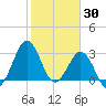 Trident Pier tide chart for Sunday, January 30, 2022