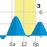 Trident Pier tide chart for Monday, January 3, 2022