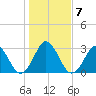 Trident Pier tide chart for Friday, January 7, 2022