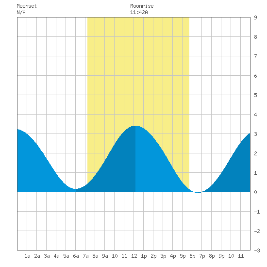 Trident Pier tide chart for Saturday, January 8, 2022