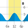 Trident Pier tide chart for Saturday, January 8, 2022